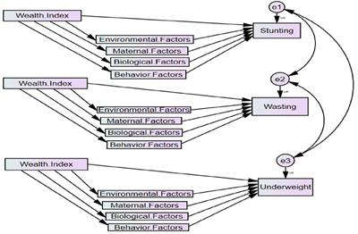 Potential mediators of the link between wealth index and anthropometric indices of under-five children in Ethiopia